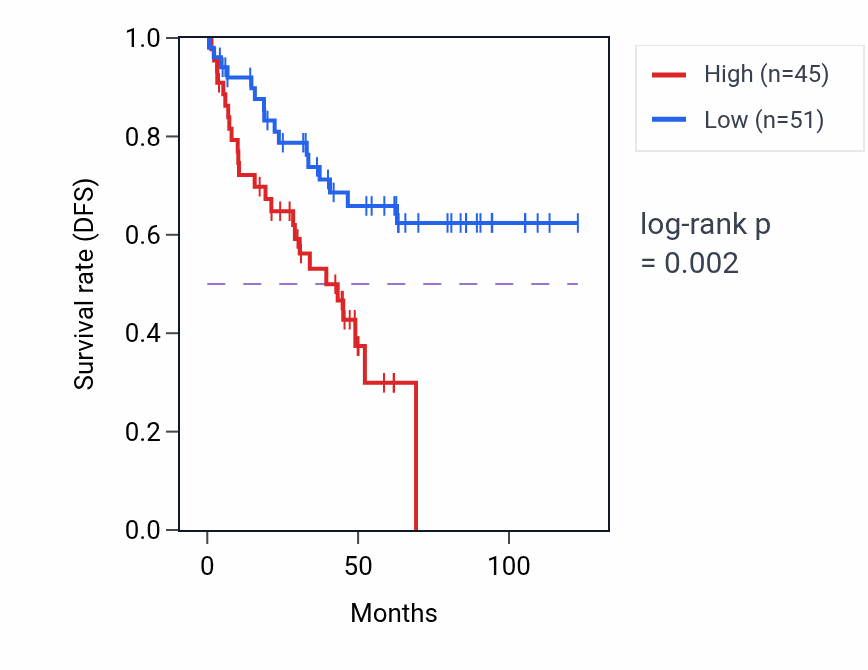 Kaplan&ndash;Meier survival curve for SENP3-EIF4A1 RNA-high vs -low samples in KIRC.