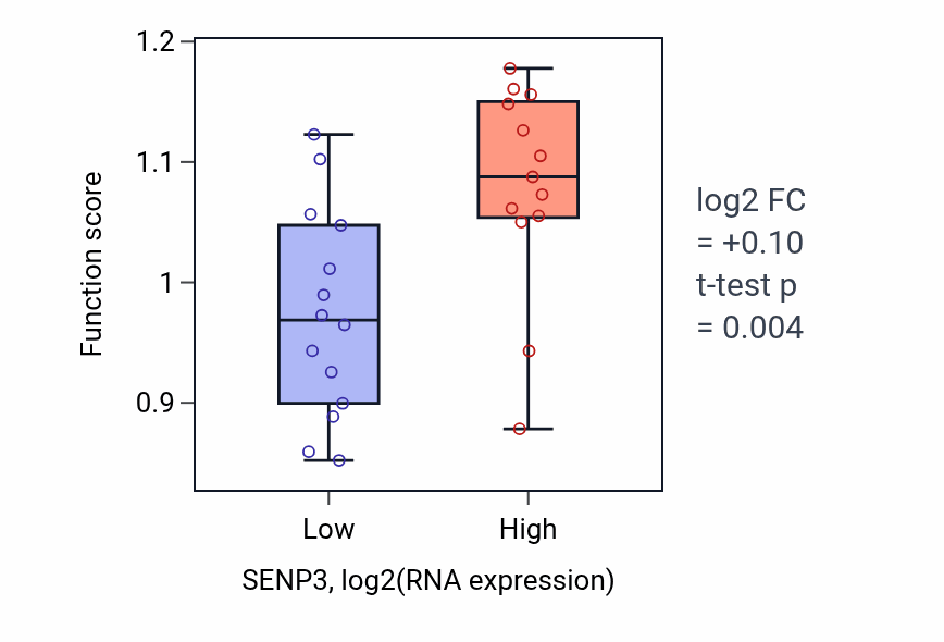 Box plot of Telomere assembly in SENP3-low vs SENP3-high samples in LUNG_NSCLC_LUSC.