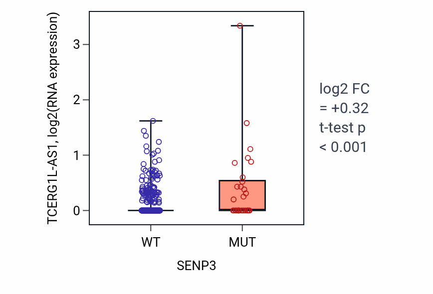 Box plot of TCERG1L-AS1 in SENP3-low vs SENP3-high samples in UCEC.