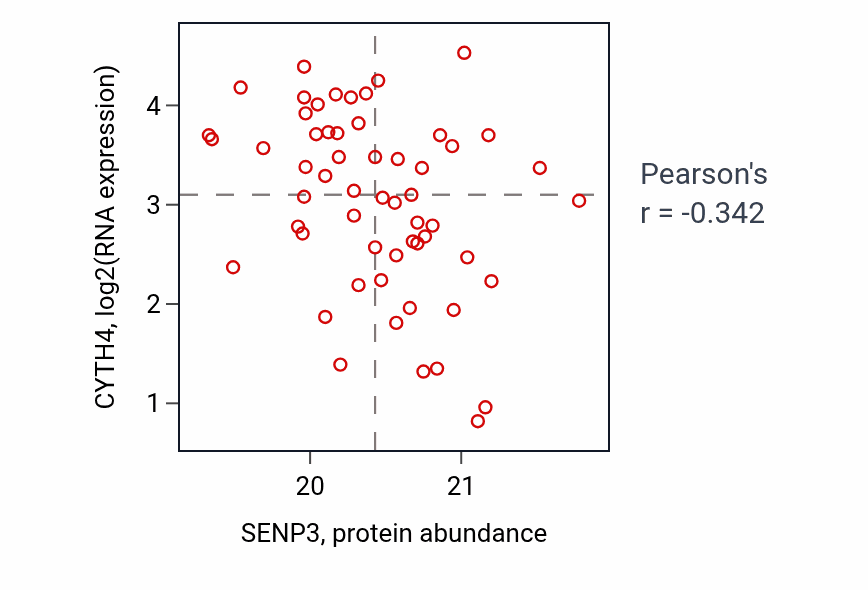 Per-sample scatter of SENP3 vs CYTH4 in OV (Pearson r = -0.34).