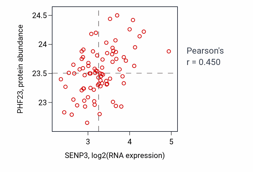 Per-sample scatter of SENP3 vs PHF23 in OV (Pearson r = 0.45).