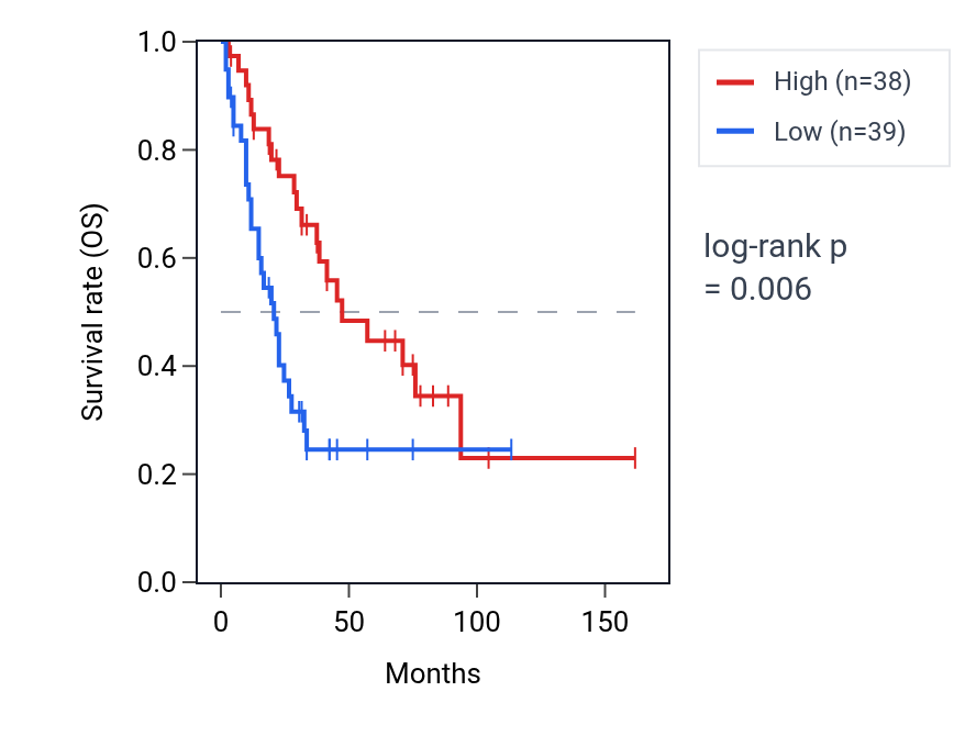 Kaplan&ndash;Meier survival curve for SENP3 RNA expression in SCLC: high vs low expression groups.