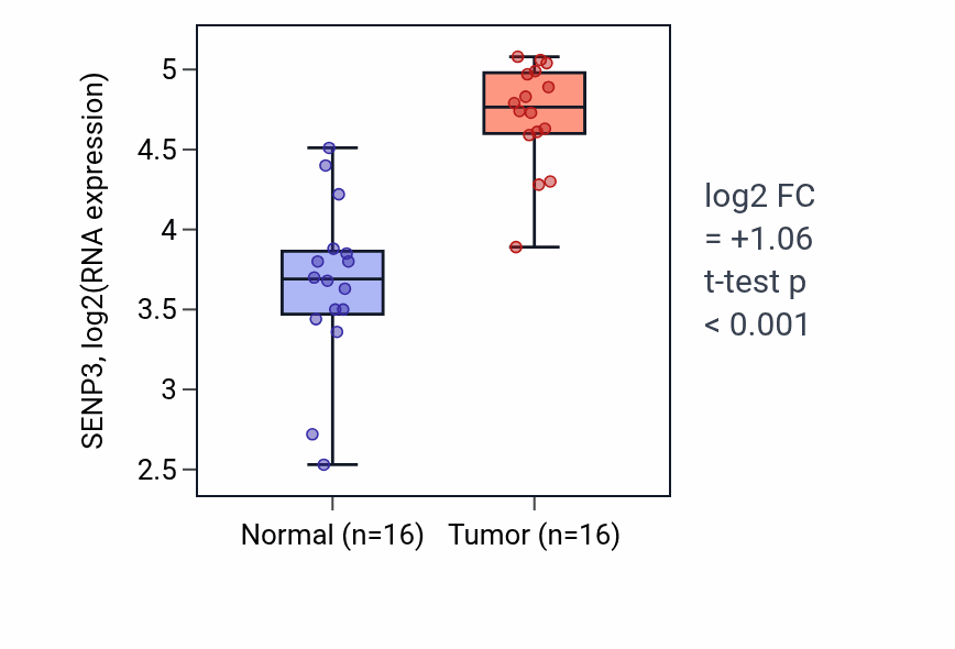 Tumor-vs-normal expression box plot for SENP3 RNA in HNSC.