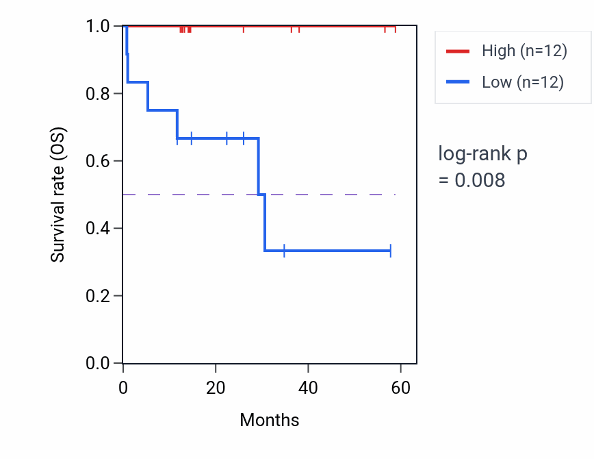 Kaplan&ndash;Meier survival curve for SENP3 mass-spec protein-high vs -low samples in LUAD.