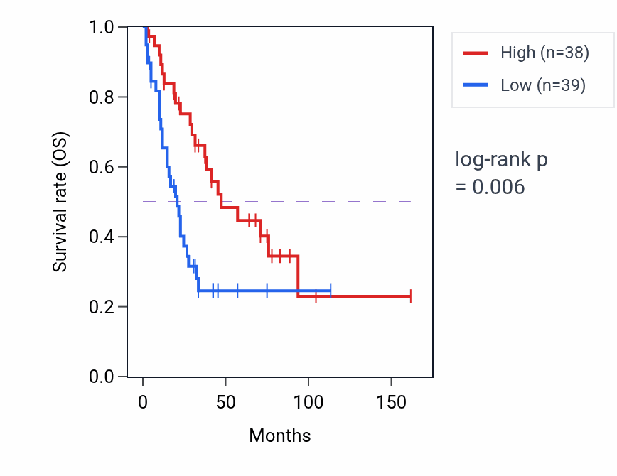Kaplan&ndash;Meier survival curve for SENP3 RNA-high vs -low samples in SCLC.
