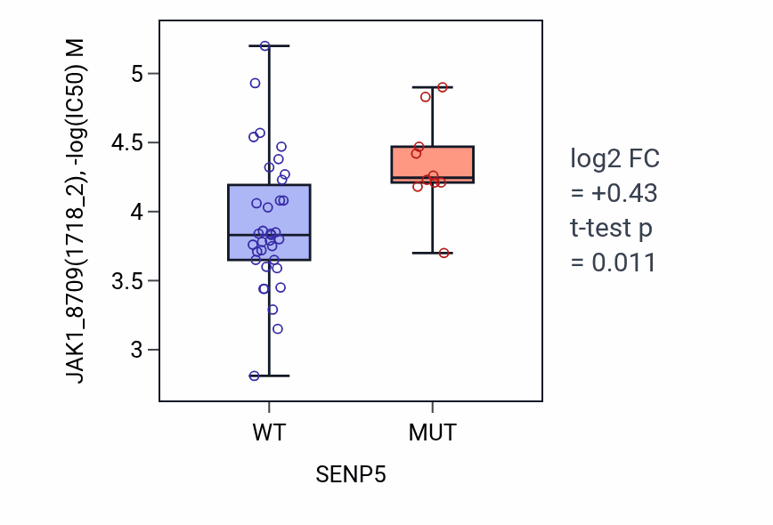 Box plot of JAK1_8709 in SENP5-low vs SENP5-high samples in LARGE_INTESTINE.