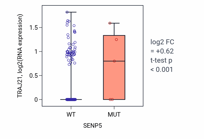 Box plot of TRAJ21 in SENP5-low vs SENP5-high samples in HNSC.
