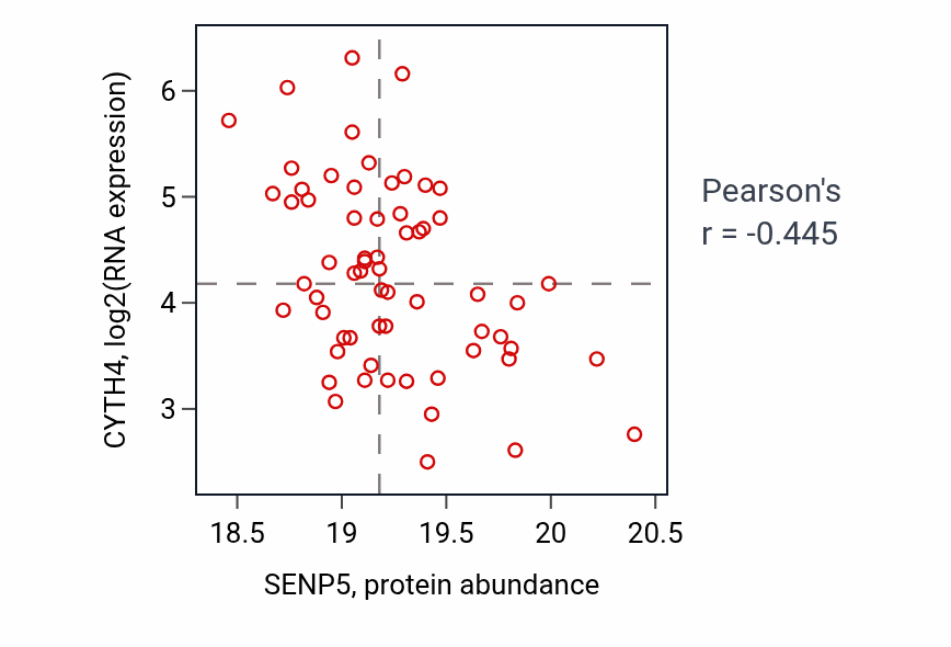 Per-sample scatter of SENP5 vs CYTH4 in GBM (Pearson r = -0.45).