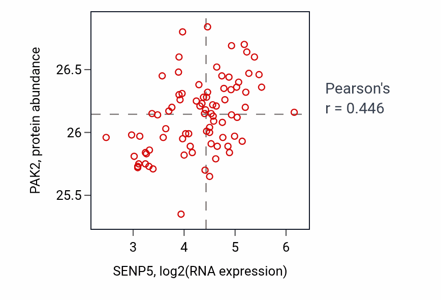 Per-sample scatter of SENP5 vs PAK2 in OV (Pearson r = 0.45).