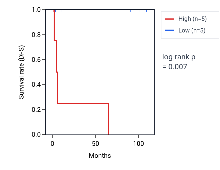 Kaplan&ndash;Meier survival curve for SENP5 RNA expression in KICH: high vs low expression groups.