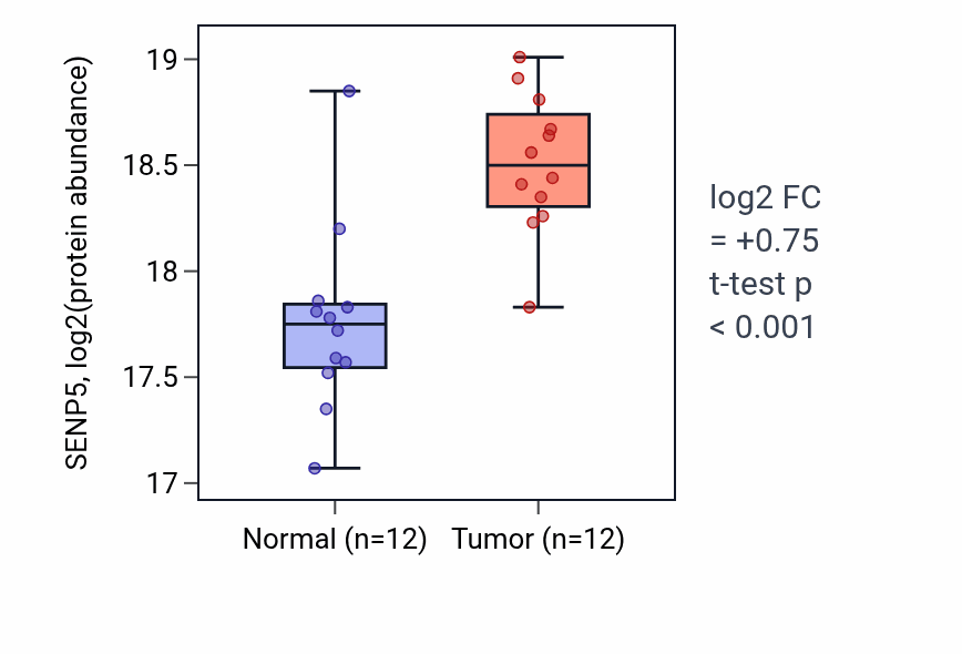 Tumor-vs-normal mass-spec protein box plot for SENP5 in HNSC.
