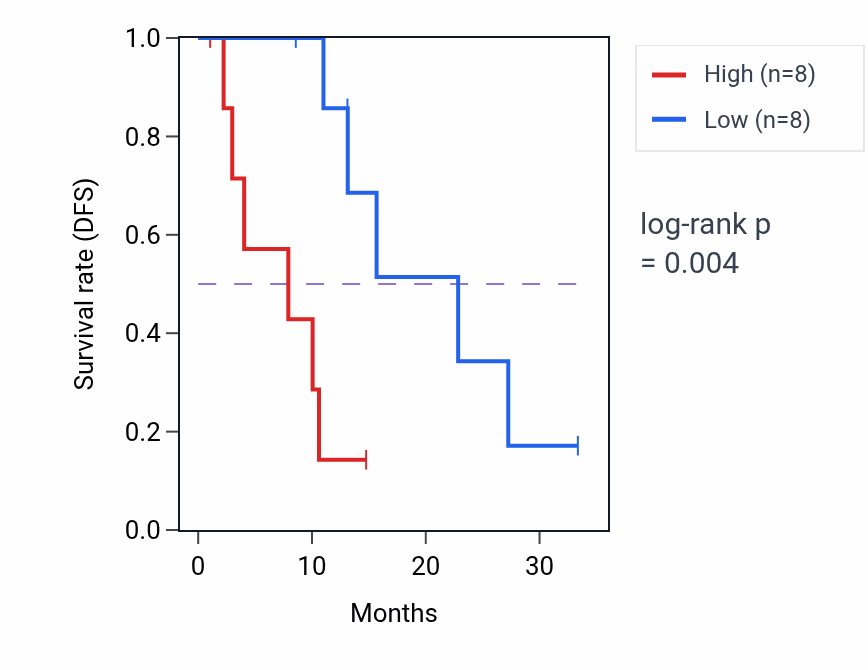 Kaplan&ndash;Meier survival curve for SENP5 mass-spec protein-high vs -low samples in PDAC.