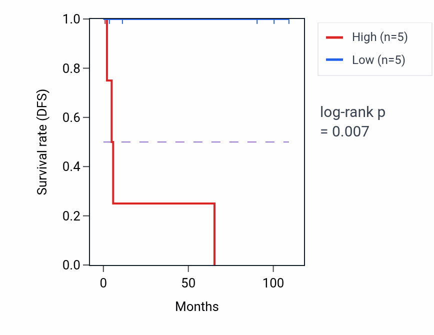 Kaplan&ndash;Meier survival curve for SENP5 RNA-high vs -low samples in KICH.