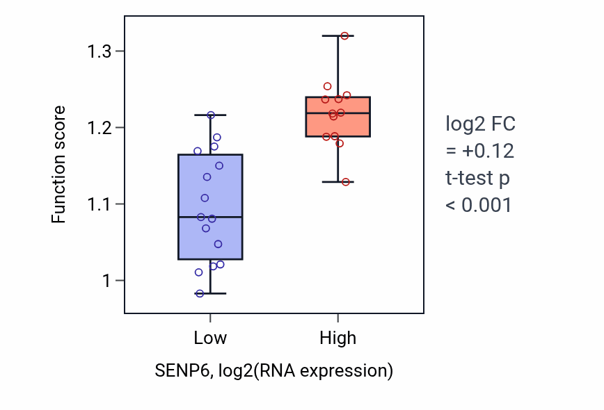 Box plot of Regulation of kinetochore assembly in SENP6-low vs SENP6-high samples in LUNG_NSCLC_LUSC.