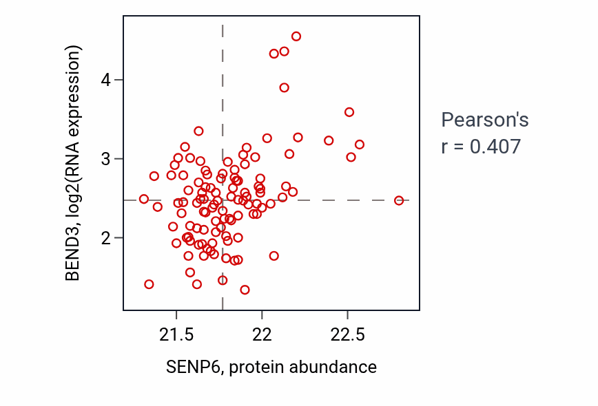 Per-sample scatter of SENP6 vs BEND3 in LSCC (Pearson r = 0.41).