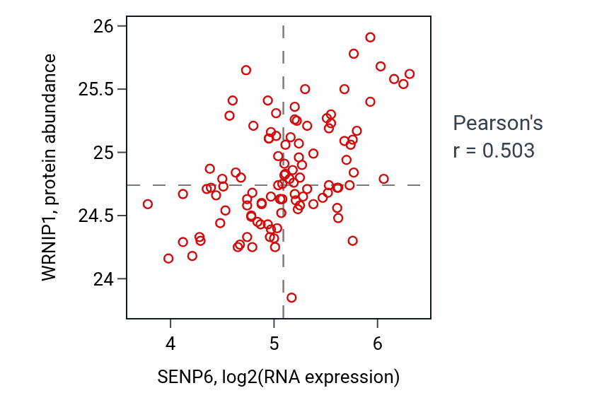 Per-sample scatter of SENP6 vs WRNIP1 in LSCC (Pearson r = 0.50).