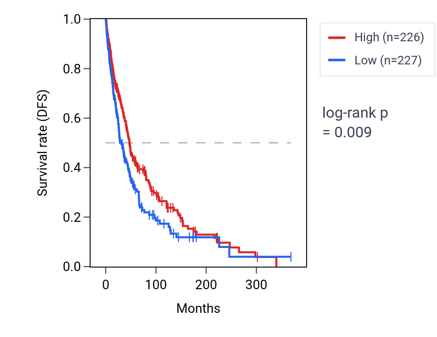 Kaplan&ndash;Meier survival curve for SENP6 RNA expression in SKCM: high vs low expression groups.