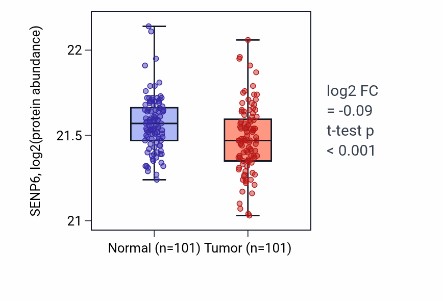 Tumor-vs-normal mass-spec protein box plot for SENP6 in LUAD.