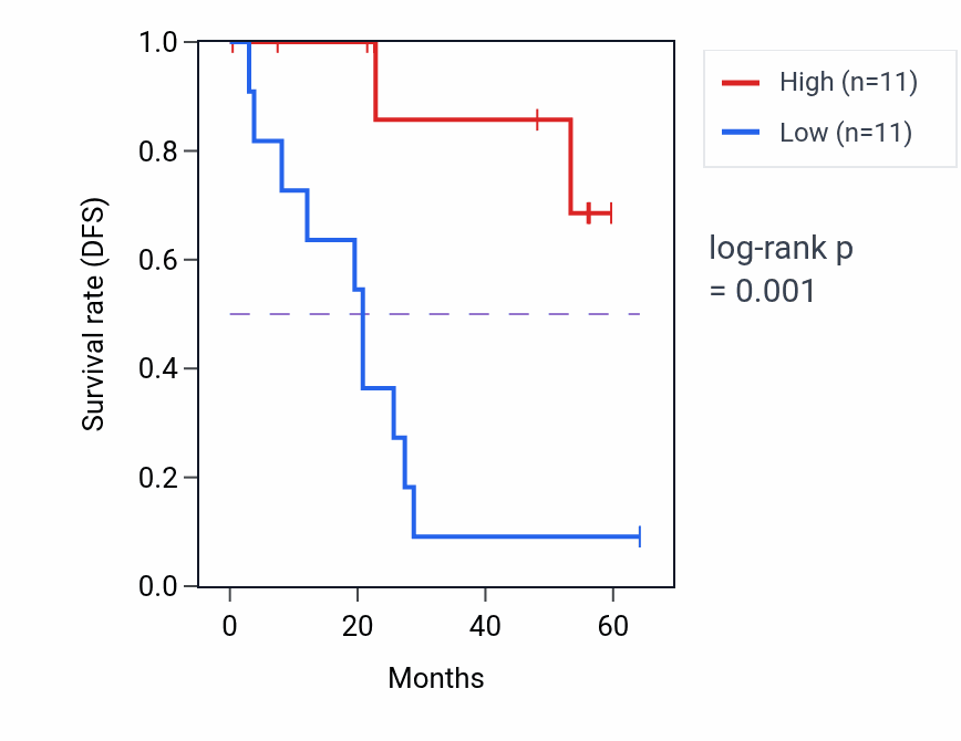 Kaplan&ndash;Meier survival curve for SENP6 mass-spec protein-high vs -low samples in CCRCC.