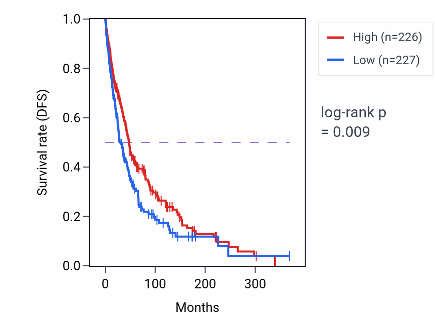 Kaplan&ndash;Meier survival curve for SENP6 RNA-high vs -low samples in SKCM.