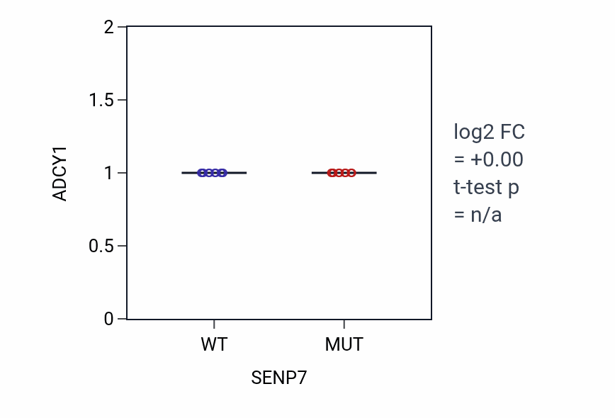 Box plot of ADCY1 in SENP7-low vs SENP7-high samples in LARGE_INTESTINE.