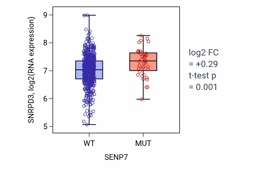 Box plot of SNRPD3 in SENP7-low vs SENP7-high samples in UCEC.