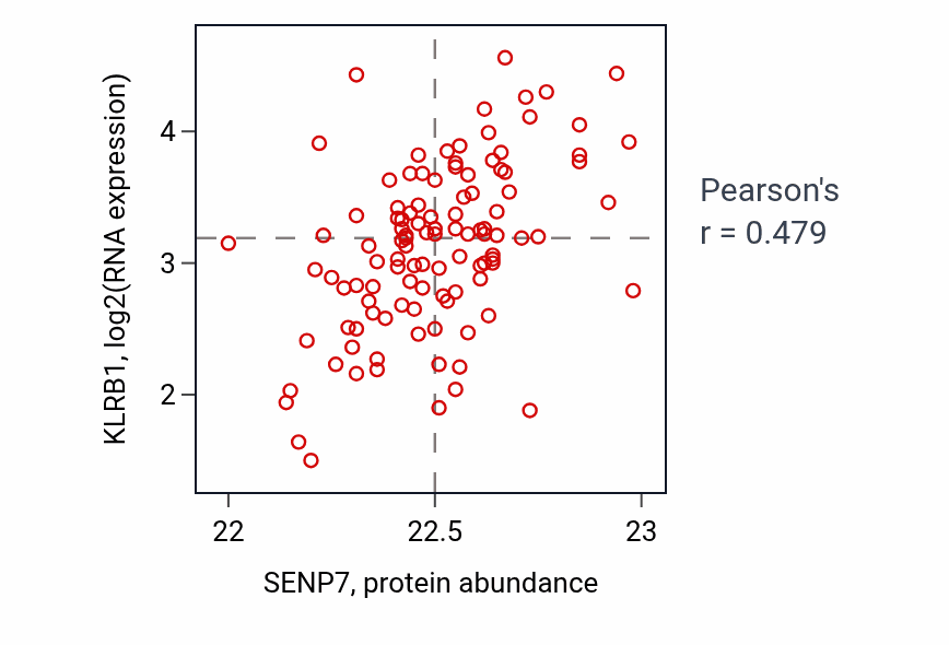 Per-sample scatter of SENP7 vs KLRB1 in LUAD (Pearson r = 0.48).