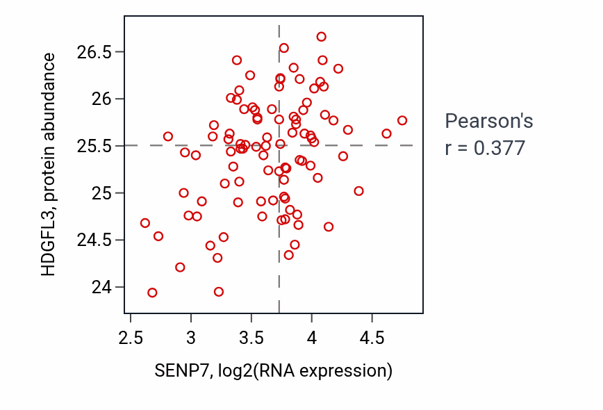 Per-sample scatter of SENP7 vs HDGFL3 in COAD (Pearson r = 0.38).
