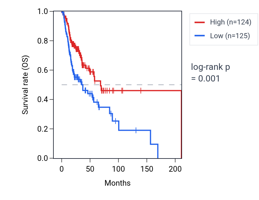 Kaplan&ndash;Meier survival curve for SENP7 RNA expression in HNSC: high vs low expression groups.