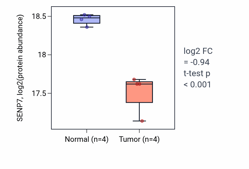 Tumor-vs-normal mass-spec protein box plot for SENP7 in COAD.