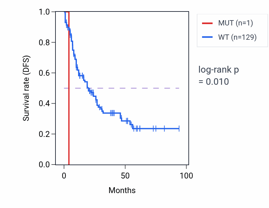 Kaplan&ndash;Meier survival curve for SENP7 mutant vs wild-type samples in LAML.
