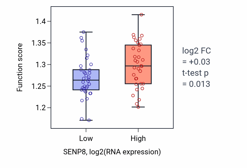 Box plot of Vesicle budding from membrane in SENP8-low vs SENP8-high samples in SKIN.