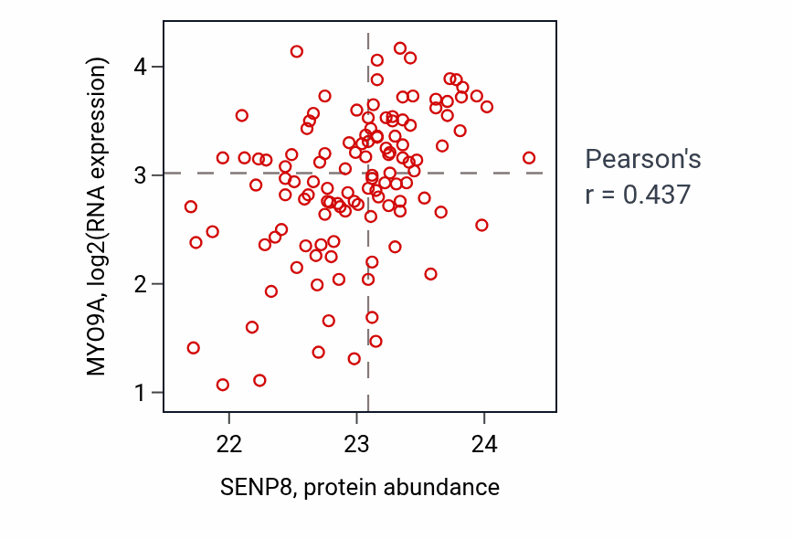 Per-sample scatter of SENP8 vs MYO9A in BRCA (Pearson r = 0.44).