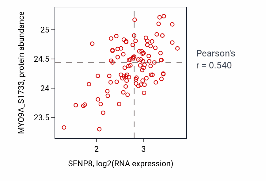 Per-sample scatter of SENP8 vs MYO9A_S1733 in CCRCC (Pearson r = 0.54).