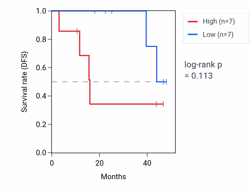 Kaplan&ndash;Meier survival curve for SENP8 mass-spec protein-high vs -low samples in LSCC.
