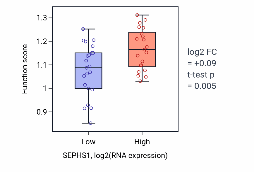 Box plot of DNA replication initiation in SEPHS1-low vs SEPHS1-high samples in UPPER_AERODIGESTIVE_TRACT.