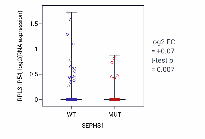 Box plot of RPL31P54 in SEPHS1-low vs SEPHS1-high samples in UCEC.