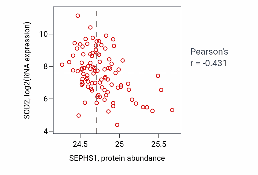 Per-sample scatter of SEPHS1 vs SOD2 in GBM (Pearson r = -0.43).