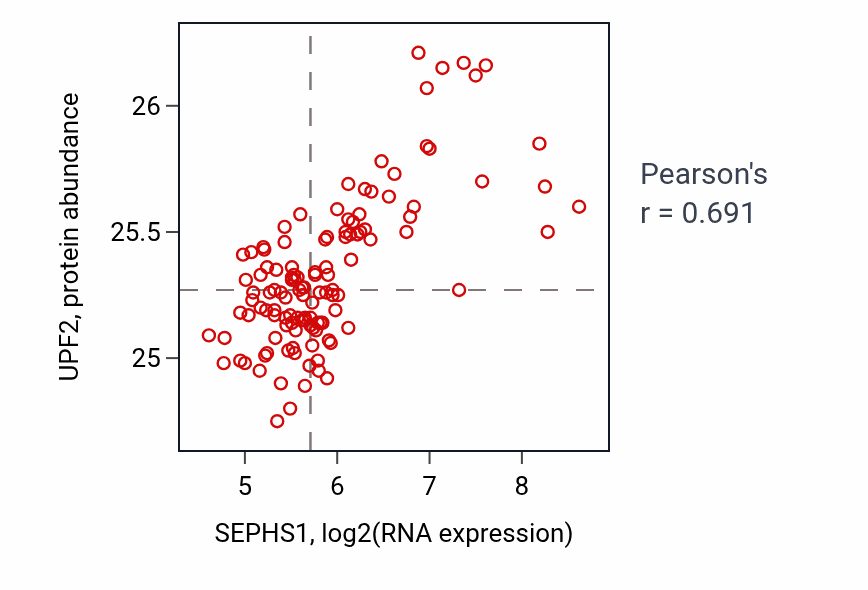 Per-sample scatter of SEPHS1 vs UPF2 in BRCA (Pearson r = 0.69).