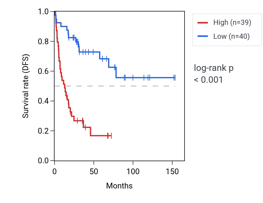 Kaplan&ndash;Meier survival curve for SEPHS1 RNA expression in ACC: high vs low expression groups.