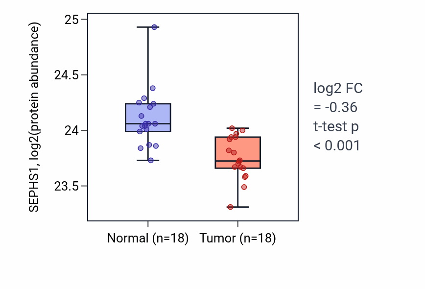 Tumor-vs-normal mass-spec protein box plot for SEPHS1 in PDAC.
