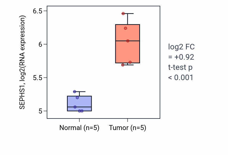 Tumor-vs-normal expression box plot for SEPHS1 RNA in COAD.