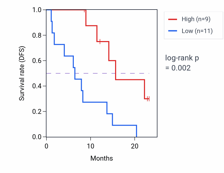 Kaplan&ndash;Meier survival curve for SEPHS1 mass-spec protein-high vs -low samples in PDAC.