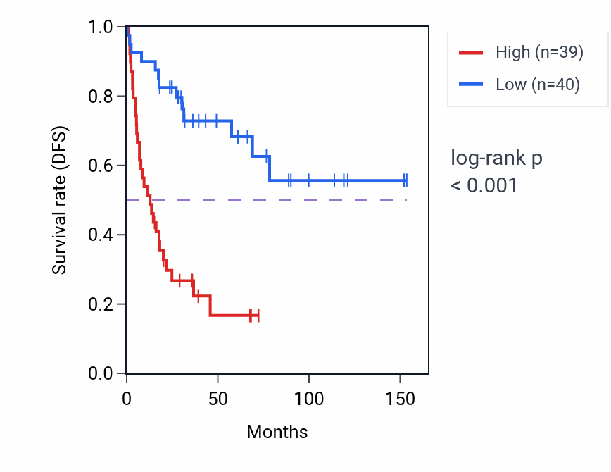 Kaplan&ndash;Meier survival curve for SEPHS1 RNA-high vs -low samples in ACC.