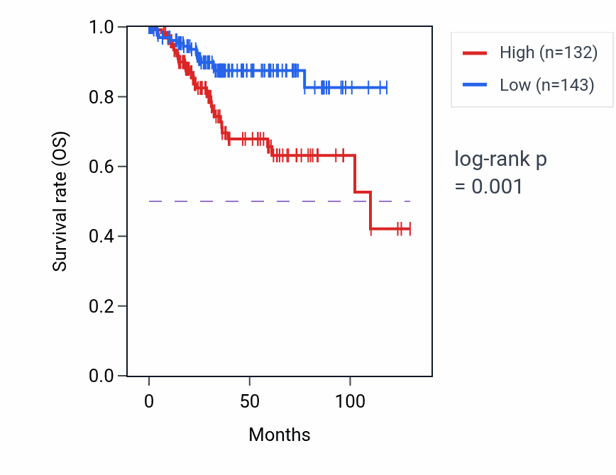 Kaplan&ndash;Meier survival curve for SEPHS1P1 RNA expression in UCEC: high vs low expression groups.