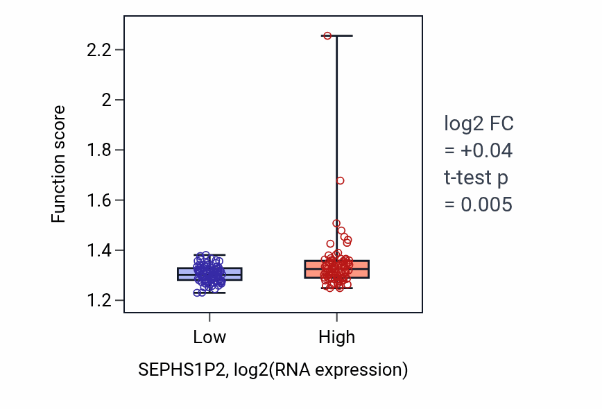 Box plot of rRNA metabolic process in SEPHS1P2-low vs SEPHS1P2-high samples in ESCA.
