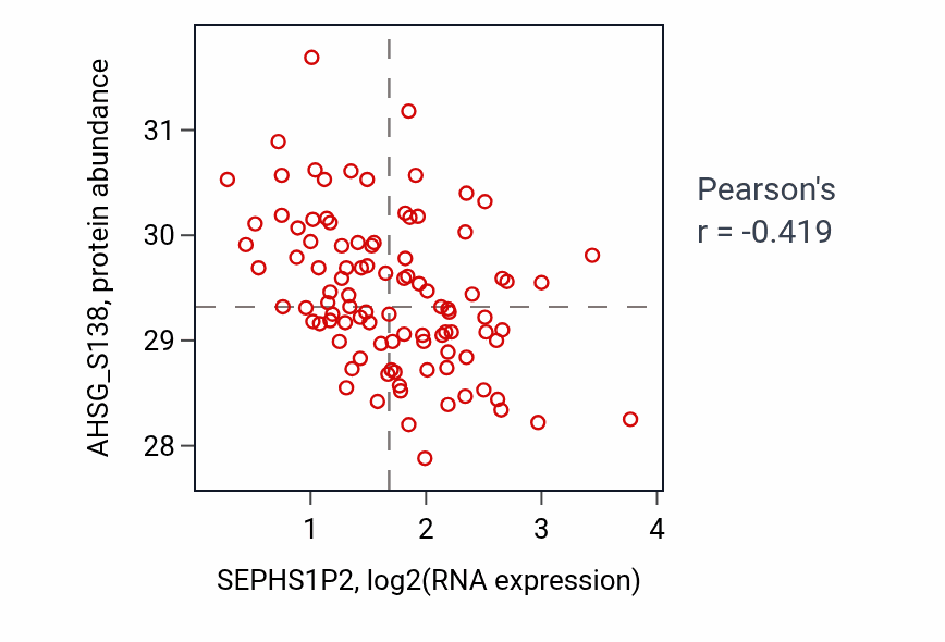 Per-sample scatter of SEPHS1P2 vs AHSG_S138 in GBM (Pearson r = -0.42).
