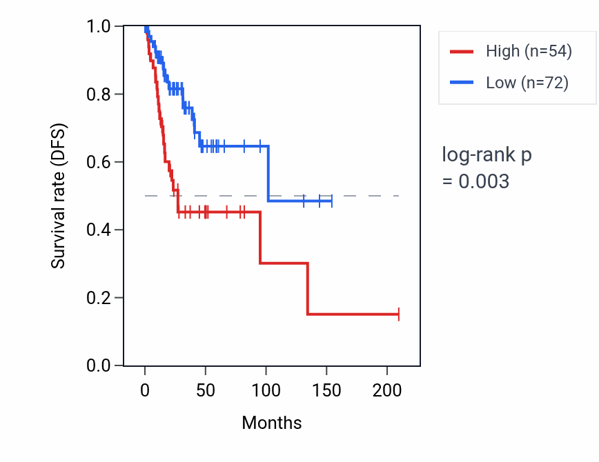 Kaplan&ndash;Meier survival curve for SEPHS1P6 RNA expression in CESC: high vs low expression groups.