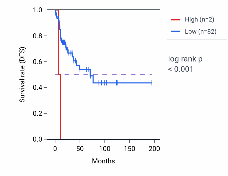 Kaplan&ndash;Meier survival curve for SEPHS1P7 RNA expression in KIRP: high vs low expression groups.