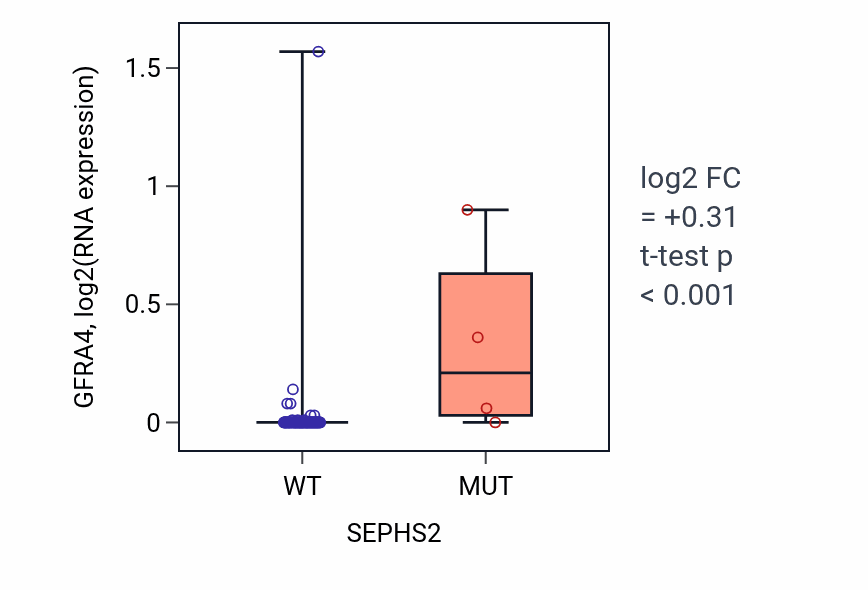Box plot of GFRA4 in SEPHS2-low vs SEPHS2-high samples in BLOOD_Leukemia.